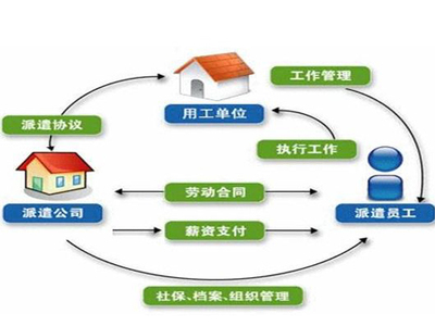 沈陽勞務派遣